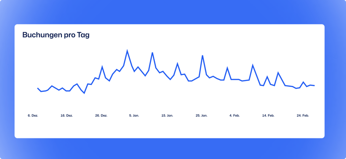 Frühbuchersaison-Buchungen-pro-Tag