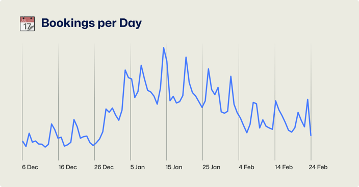 Boekingen per dag-1