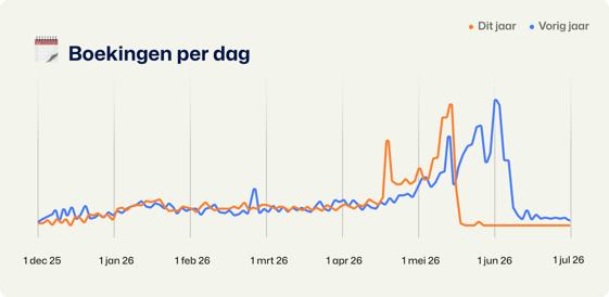 🗓️  Boekingen per dag Hemelvaart