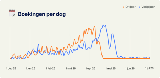 🗓️  Boekingen per dag Osterferien (DE)