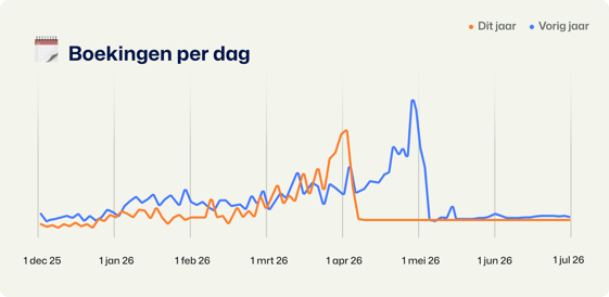 🗓️  Boekingen per dag Pasen (NL)