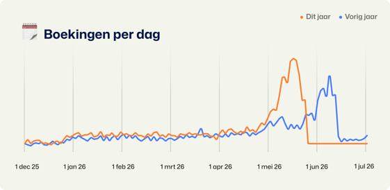 🗓️  Boekingen per dag Pinksteren