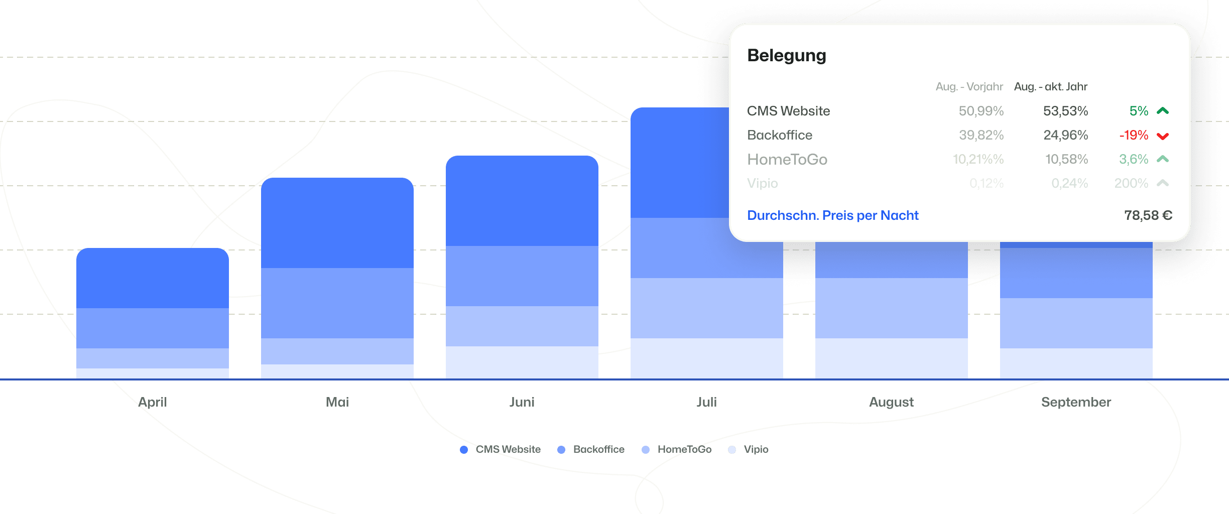Booking Experts Business Intelligence Belegung