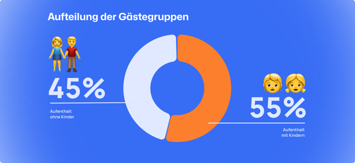 Frühbüchersaison-Gästegruppe-Anteiligkeit