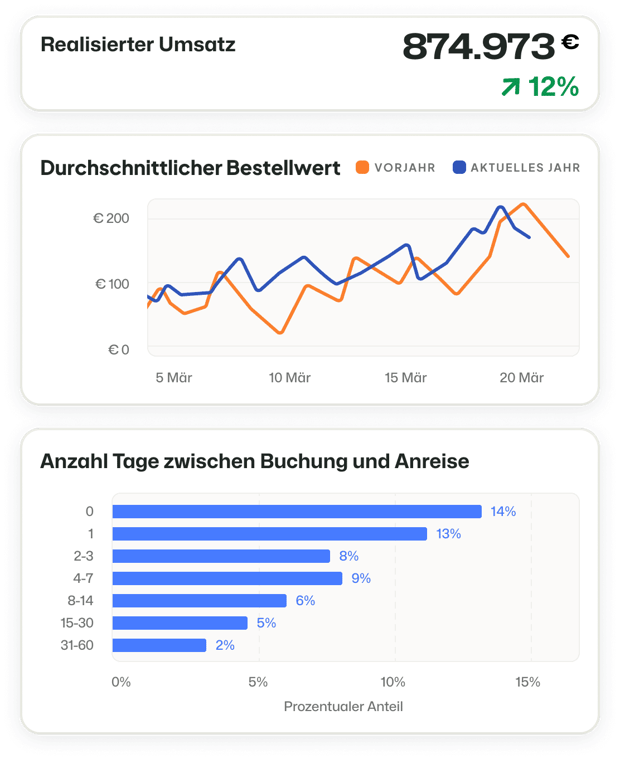 Booking Experts Buchungssystem Backoffice Umsätze