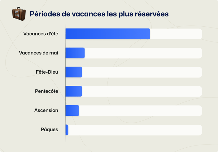 Meest geboekte vakantieperiodes-1