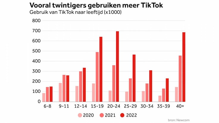 Vooral twintigers gebruiken tik tok