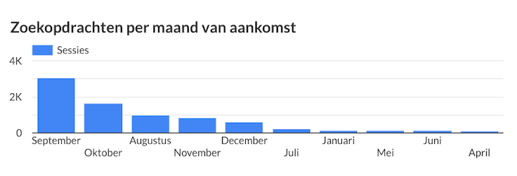 zoekopdrachten 