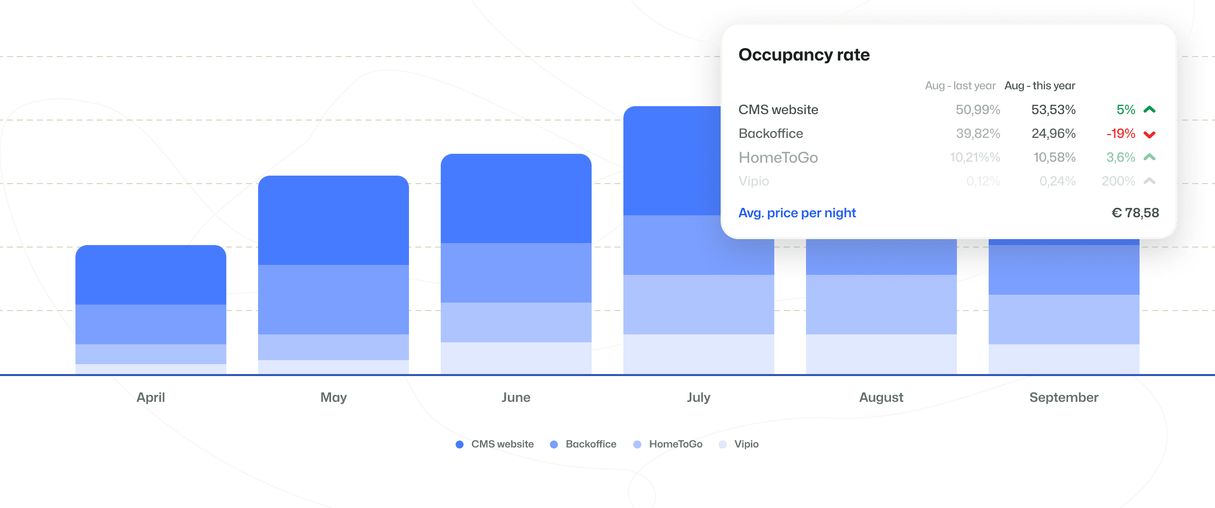 Booking Experts Business Intelligence dashboard showing occupancy rate over time